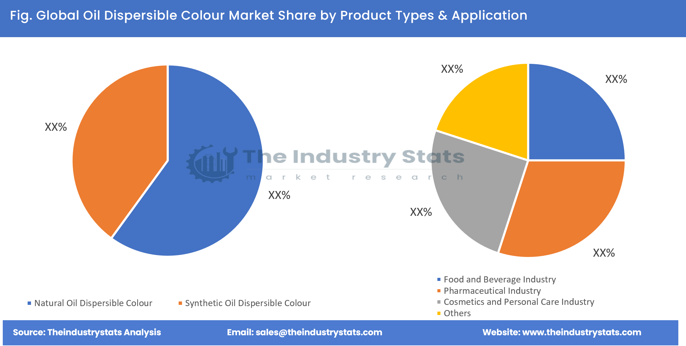 Oil Dispersible Colour Share by Product Types & Application